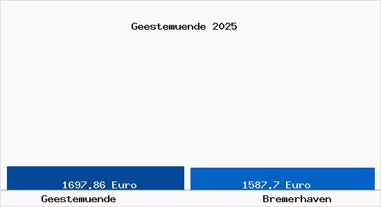 Vergleich Immobilienpreise Bremerhaven mit Bremerhaven Geestemuende