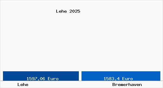 Vergleich Immobilienpreise Bremerhaven mit Bremerhaven Lehe