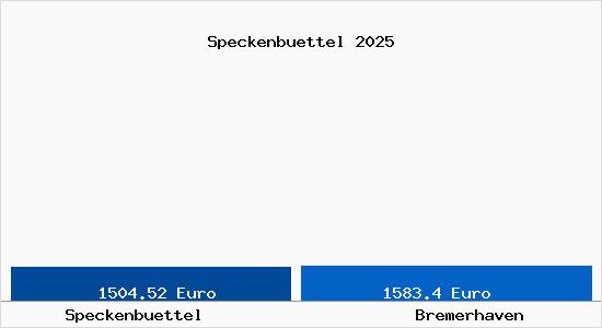 Vergleich Immobilienpreise Bremerhaven mit Bremerhaven Speckenbuettel