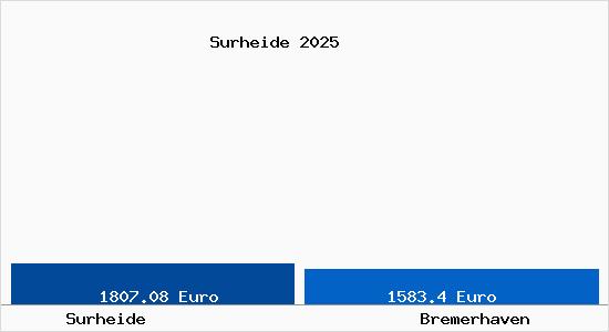 Vergleich Immobilienpreise Bremerhaven mit Bremerhaven Surheide