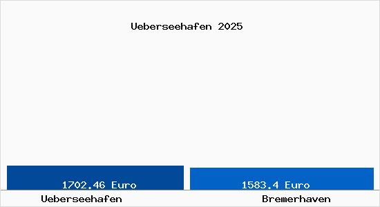 Vergleich Immobilienpreise Bremerhaven mit Bremerhaven Ueberseehafen