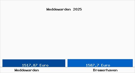 Vergleich Immobilienpreise Bremerhaven mit Bremerhaven Weddewarden