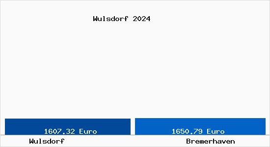 Vergleich Immobilienpreise Bremerhaven mit Bremerhaven Wulsdorf