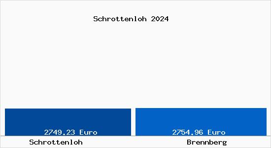 Vergleich Immobilienpreise Brennberg mit Brennberg Schrottenloh