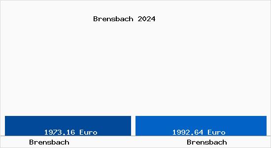 Vergleich Immobilienpreise Brensbach mit Brensbach Brensbach