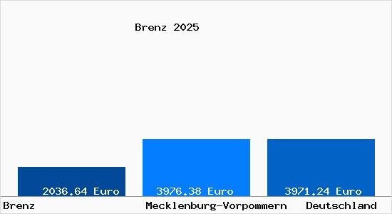 Aktuelle Immobilienpreise in Brenz b. Neustadt-Glewe