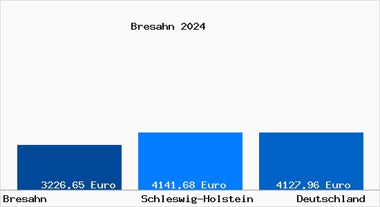 Aktuelle Immobilienpreise in Bresahn