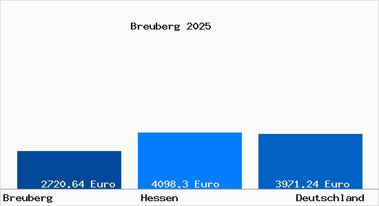 Aktuelle Immobilienpreise in Breuberg