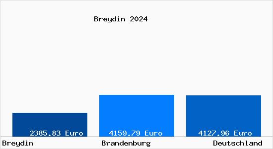 Aktuelle Immobilienpreise in Breydin