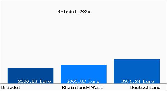 Aktuelle Immobilienpreise in Briedel