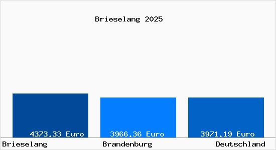 Aktuelle Immobilienpreise in Brieselang