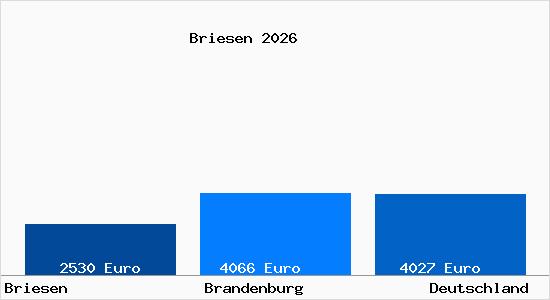 Aktuelle Immobilienpreise in Briesen Niederlausitz