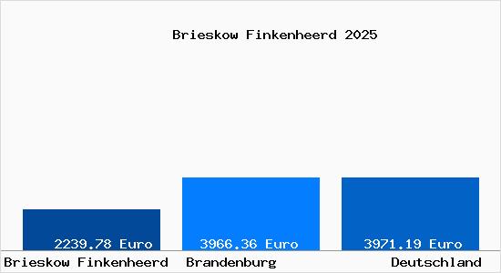 Aktuelle Immobilienpreise in Brieskow Finkenheerd