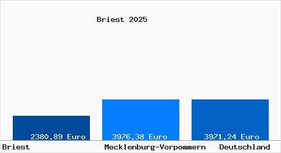 Aktuelle Immobilienpreise in Briest b. Luebtheen