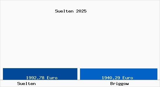 Vergleich Immobilienpreise Briggow mit Briggow Suelten