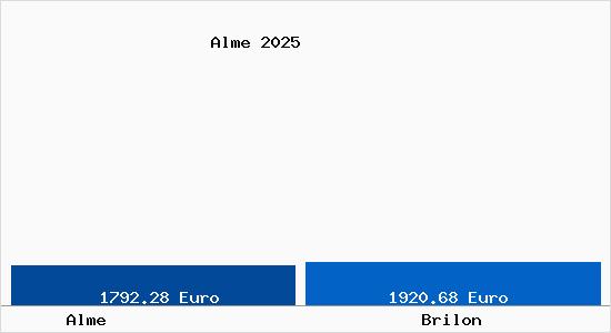 Vergleich Immobilienpreise Brilon mit Brilon Alme