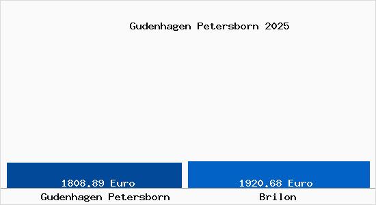 Vergleich Immobilienpreise Brilon mit Brilon Gudenhagen Petersborn