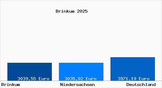 Aktuelle Immobilienpreise in Brinkum Ostfriesland