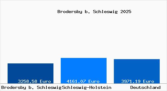 Aktuelle Immobilienpreise in Brodersby b. Schleswig