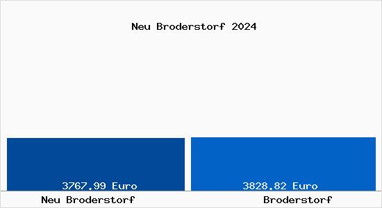 Vergleich Immobilienpreise Broderstorf mit Broderstorf Neu Broderstorf