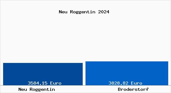 Vergleich Immobilienpreise Broderstorf mit Broderstorf Neu Roggentin
