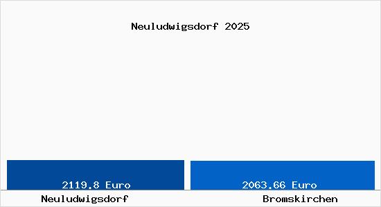 Vergleich Immobilienpreise Bromskirchen mit Bromskirchen Neuludwigsdorf