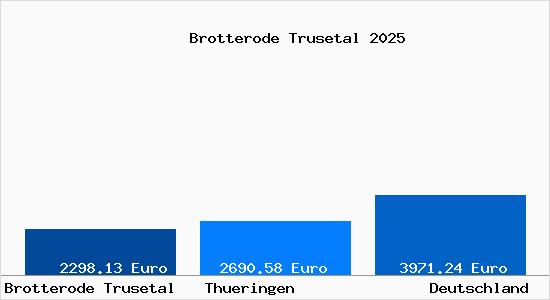 Aktuelle Immobilienpreise in Brotterode Trusetal