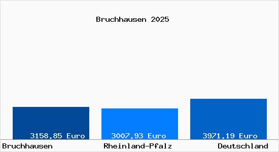 Aktuelle Immobilienpreise in Bruchhausen Westerwald