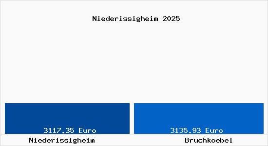 Vergleich Immobilienpreise Bruchköbel mit Bruchköbel Niederissigheim