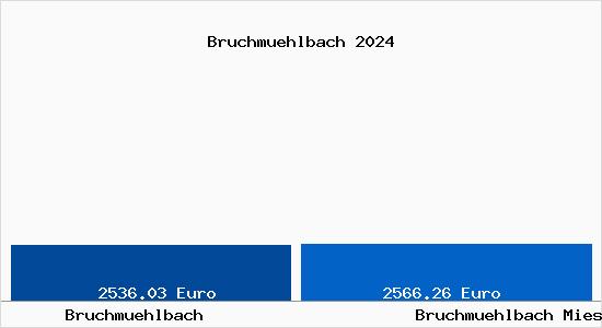 Vergleich Immobilienpreise Bruchmühlbach-Miesau mit Bruchmühlbach-Miesau Bruchmuehlbach