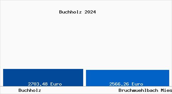 Vergleich Immobilienpreise Bruchmühlbach-Miesau mit Bruchmühlbach-Miesau Buchholz