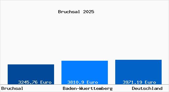 Aktuelle Immobilienpreise in Bruchsal