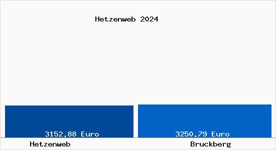Vergleich Immobilienpreise Bruckberg mit Bruckberg Hetzenweb