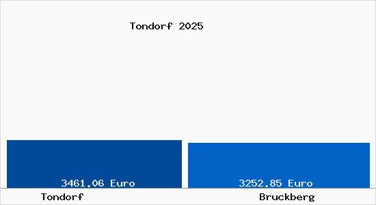 Vergleich Immobilienpreise Bruckberg mit Bruckberg Tondorf