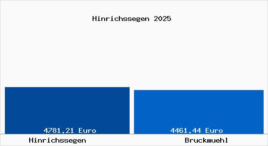Vergleich Immobilienpreise Bruckm&uuml;hl mit Bruckm&uuml;hl Hinrichssegen