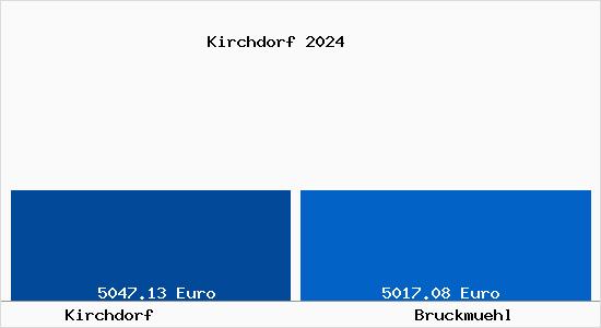 Vergleich Immobilienpreise Bruckmühl mit Bruckmühl Kirchdorf