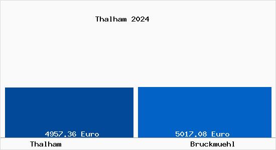 Vergleich Immobilienpreise Bruckmühl mit Bruckmühl Thalham