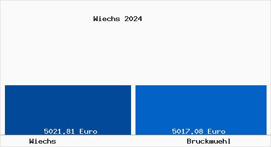 Vergleich Immobilienpreise Bruckmühl mit Bruckmühl Wiechs