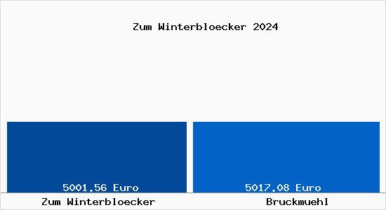 Vergleich Immobilienpreise Bruckmühl mit Bruckmühl Zum Winterbloecker
