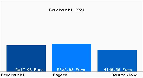 Aktuelle Immobilienpreise in Bruckmühl Mangfall