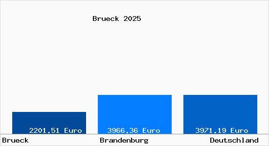 Aktuelle Immobilienpreise in Br&uuml;ck Mark