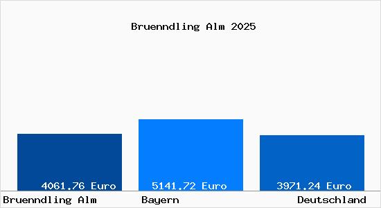 Aktuelle Immobilienpreise in Bruenndling Alm