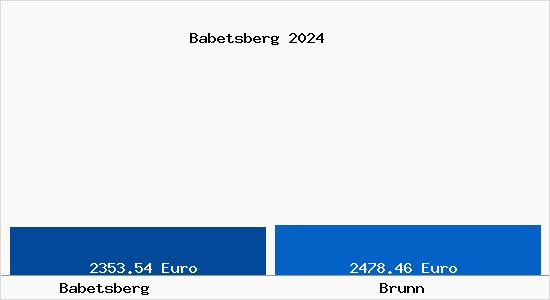 Vergleich Immobilienpreise Brunn mit Brunn Babetsberg