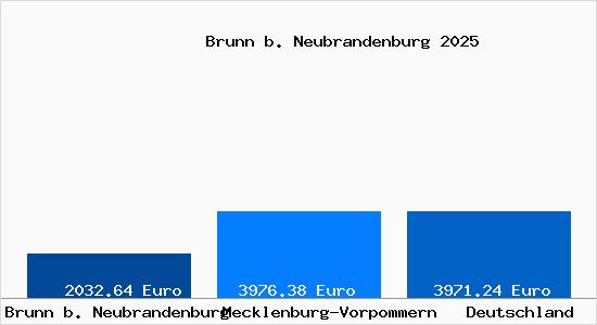 Aktuelle Immobilienpreise in Brunn b. Neubrandenburg