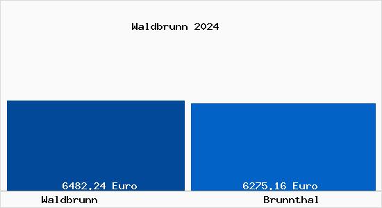 Vergleich Immobilienpreise Brunnthal mit Brunnthal Waldbrunn