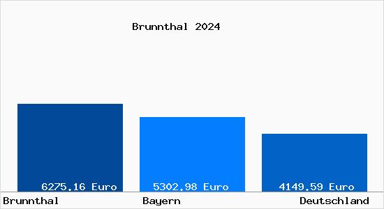 Aktuelle Immobilienpreise in Brunnthal Kr. Muenchen