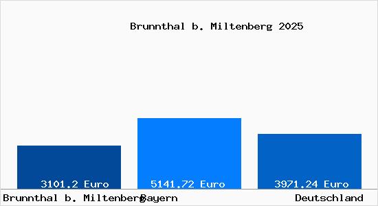 Aktuelle Immobilienpreise in Brunnthal b. Miltenberg