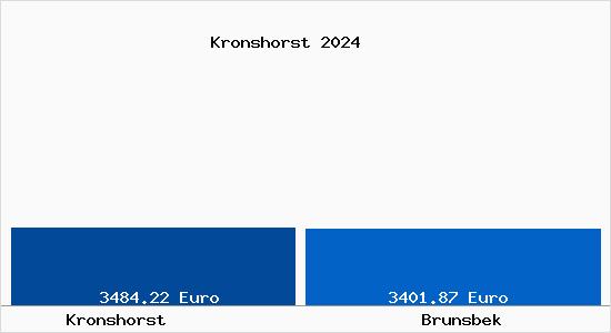 Vergleich Immobilienpreise Brunsbek mit Brunsbek Kronshorst