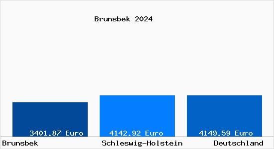 Aktuelle Immobilienpreise in Brunsbek