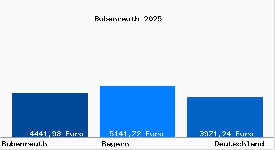 Aktuelle Immobilienpreise in Bubenreuth